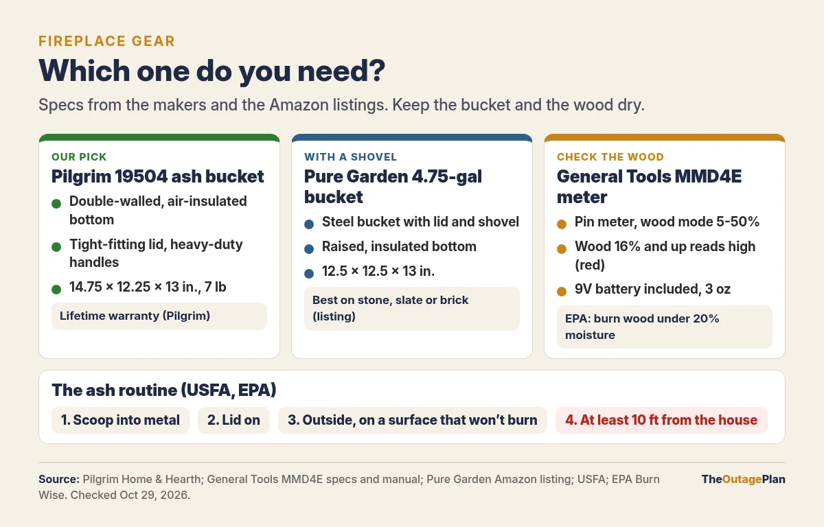 Which fireplace gear do you need. Our pick, Pilgrim 19504 ash bucket: double-walled air-insulated bottom, tight-fitting lid, heavy-duty handles, 14.75 by 12.25 by 13 inches, 7 pounds, lifetime warranty. Pure Garden 4.75-gallon ash bucket: steel bucket with lid and shovel, raised insulated bottom, 12.5 by 12.5 by 13 inches, best on stone, slate or brick hearths. General Tools MMD4E moisture meter: pin meter, wood mode 5 to 50 percent, 16 percent and up shows as high in red, 9-volt battery included, 3 ounces; the EPA says wood burns best under 20 percent moisture. The ash routine: scoop into metal, put the lid on, set it outside on a surface that won't burn, at least 10 feet from the house.