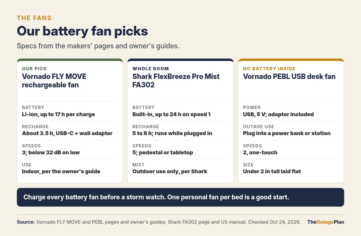Our battery fan picks compared: the Vornado FLY MOVE rechargeable fan with a lithium-ion battery rated up to 17 hours, about 3.5 hours to recharge over USB-C, 3 speeds and indoor use; the Shark FlexBreeze Pro Mist FA302 with a built-in battery rated up to 24 hours on speed 1, 5 to 6 hours to recharge, runs while plugged in, 5 speeds, pedestal or tabletop, and misting for outdoor use only; and the Vornado PEBL USB desk fan with no battery, 5 volt USB power with an adapter included, 2 speeds and under 2 inches tall laid flat, which plugs into a power bank or power station