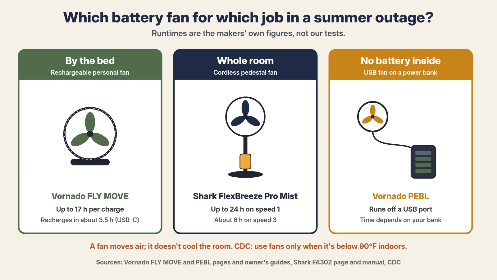 Diagram: which battery fan for which job in a summer outage. By the bed, a rechargeable personal fan such as the Vornado FLY MOVE, rated up to 17 hours per charge and about 3.5 hours to recharge over USB-C; for a whole room, a cordless pedestal fan such as the Shark FlexBreeze Pro Mist, rated up to 24 hours on speed 1 and about 6 hours on speed 3; with no battery inside, a USB fan such as the Vornado PEBL running off a power bank, where runtime depends on the bank. A fan moves air and doesn't cool the room; the CDC says to use fans only when it's below 90 degrees F indoors