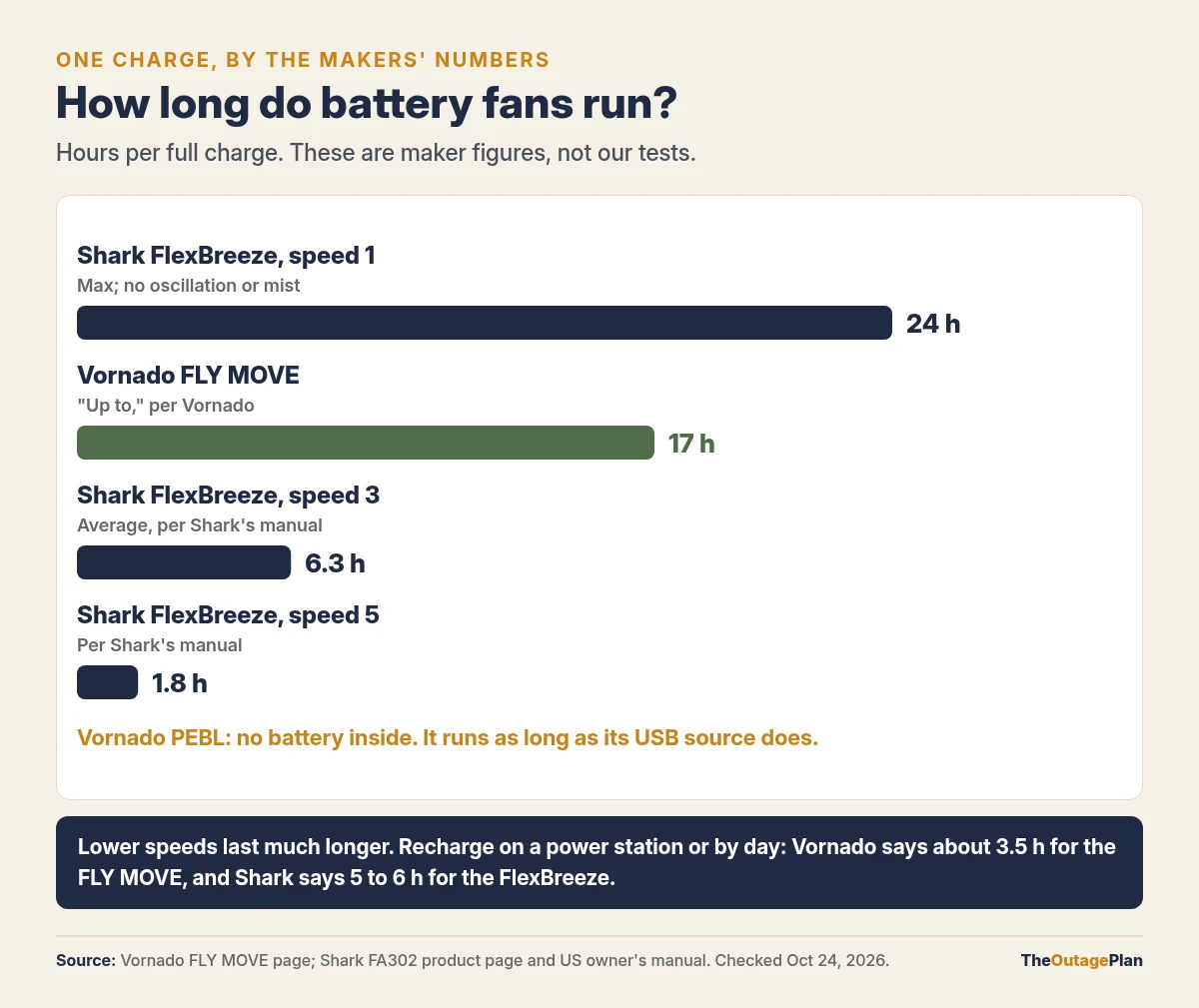 Bar chart of battery fan runtime per full charge from the makers' figures: Shark FlexBreeze 24 hours at speed 1 with no oscillation or mist, Vornado FLY MOVE up to 17 hours, Shark FlexBreeze an average 6.3 hours at speed 3 and 1.8 hours at speed 5. The Vornado PEBL has no battery and runs as long as its USB source. Recharge takes about 3.5 hours for the FLY MOVE and 5 to 6 hours for the FlexBreeze
