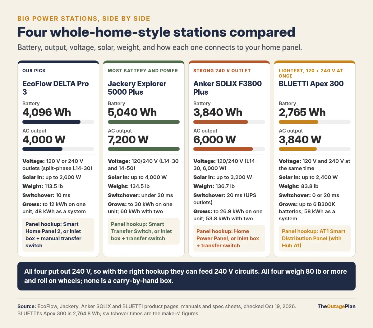 Comparison card of four big power stations: EcoFlow DELTA Pro 3, our pick, 4,096 Wh and 4,000 W, 120 or 240 V, 113.5 lb, Smart Home Panel 2 or an inlet box and manual transfer switch; Jackery Explorer 5000 Plus, 5,040 Wh and 7,200 W, 134.5 lb, Smart Transfer Switch; Anker SOLIX F3800 Plus, 3,840 Wh and 6,000 W, 136.7 lb, Home Power Panel or a transfer switch; BLUETTI Apex 300, 2,765 Wh and 3,840 W, 120 and 240 V at once, 83.8 lb, AT1 Smart Distribution Panel