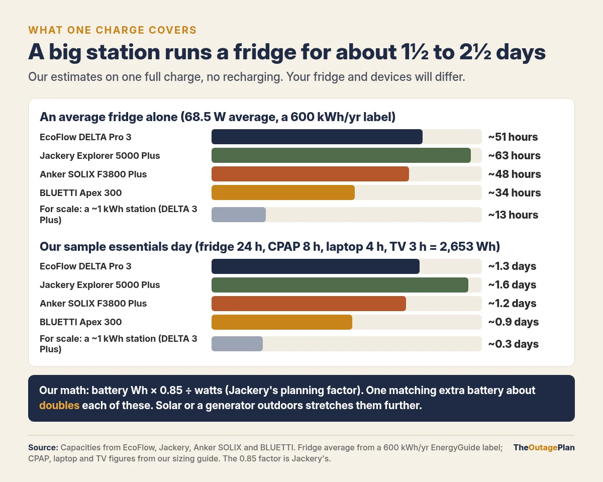 Bar chart of what one full charge covers, our estimates using battery watt-hours times 0.85 divided by watts: an average 68.5 W fridge runs about 51 hours on the DELTA Pro 3, 63 on the Explorer 5000 Plus, 48 on the F3800 Plus, 34 on the Apex 300 and 13 on a 1 kWh DELTA 3 Plus; a 2,653 Wh sample essentials day lasts about 1.3, 1.6, 1.2, 0.9 and 0.3 days