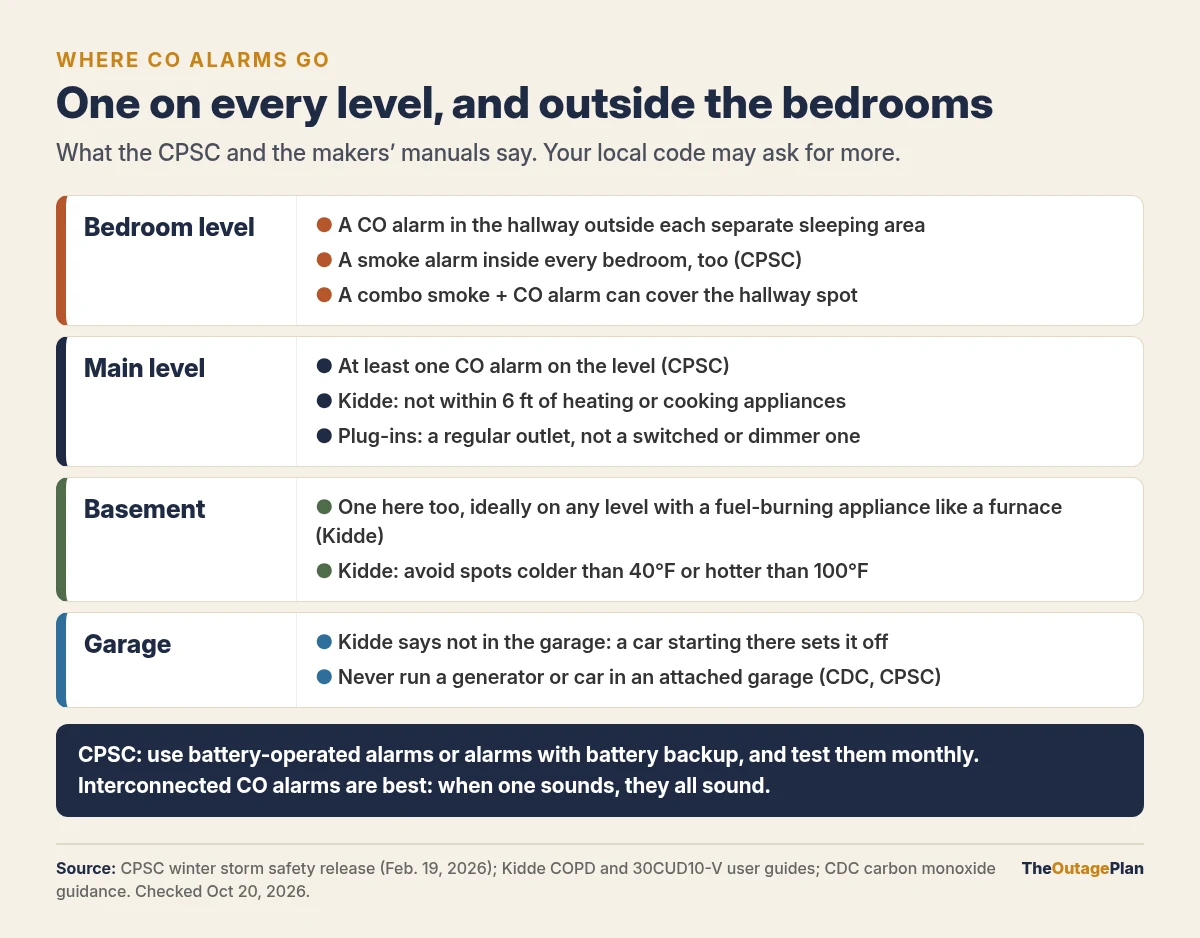 Where carbon monoxide alarms go, per the CPSC and Kidde's manuals: on the bedroom level, a CO alarm in the hallway outside each separate sleeping area plus a smoke alarm in every bedroom, and a combo smoke and CO alarm can cover the hallway spot; at least one CO alarm on the main level, not within 6 feet of heating or cooking appliances, and plug-ins in a regular outlet, not a switched or dimmer one; one in the basement, ideally on any level with a fuel-burning appliance, avoiding spots below 40°F or above 100°F; none in the garage, and never run a generator or car in an attached garage. The CPSC says to use battery-operated or battery-backup alarms, test them monthly, and that interconnected CO alarms are best