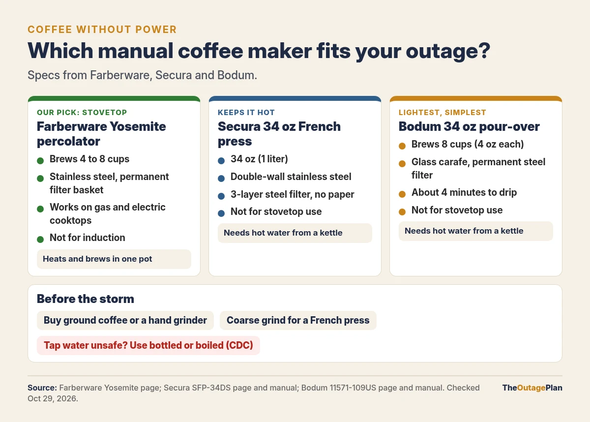 Which manual coffee maker fits your outage. Our pick for the stovetop, Farberware Yosemite percolator: brews 4 to 8 cups, stainless steel with a permanent filter basket, works on gas and electric cooktops, not for induction, heats and brews in one pot. Keeps it hot, Secura 34 ounce French press: 34 ounces, double-wall stainless steel, 3-layer steel filter with no paper, not for stovetop use, needs hot water from a kettle. Lightest and simplest, Bodum 34 ounce pour-over: brews 8 cups of 4 ounces, glass carafe with a permanent steel filter, about 4 minutes to drip, not for stovetop use, needs hot water from a kettle. Before the storm: buy ground coffee or a hand grinder, use a coarse grind for a French press, and if tap water is unsafe use bottled or boiled water, per the CDC.