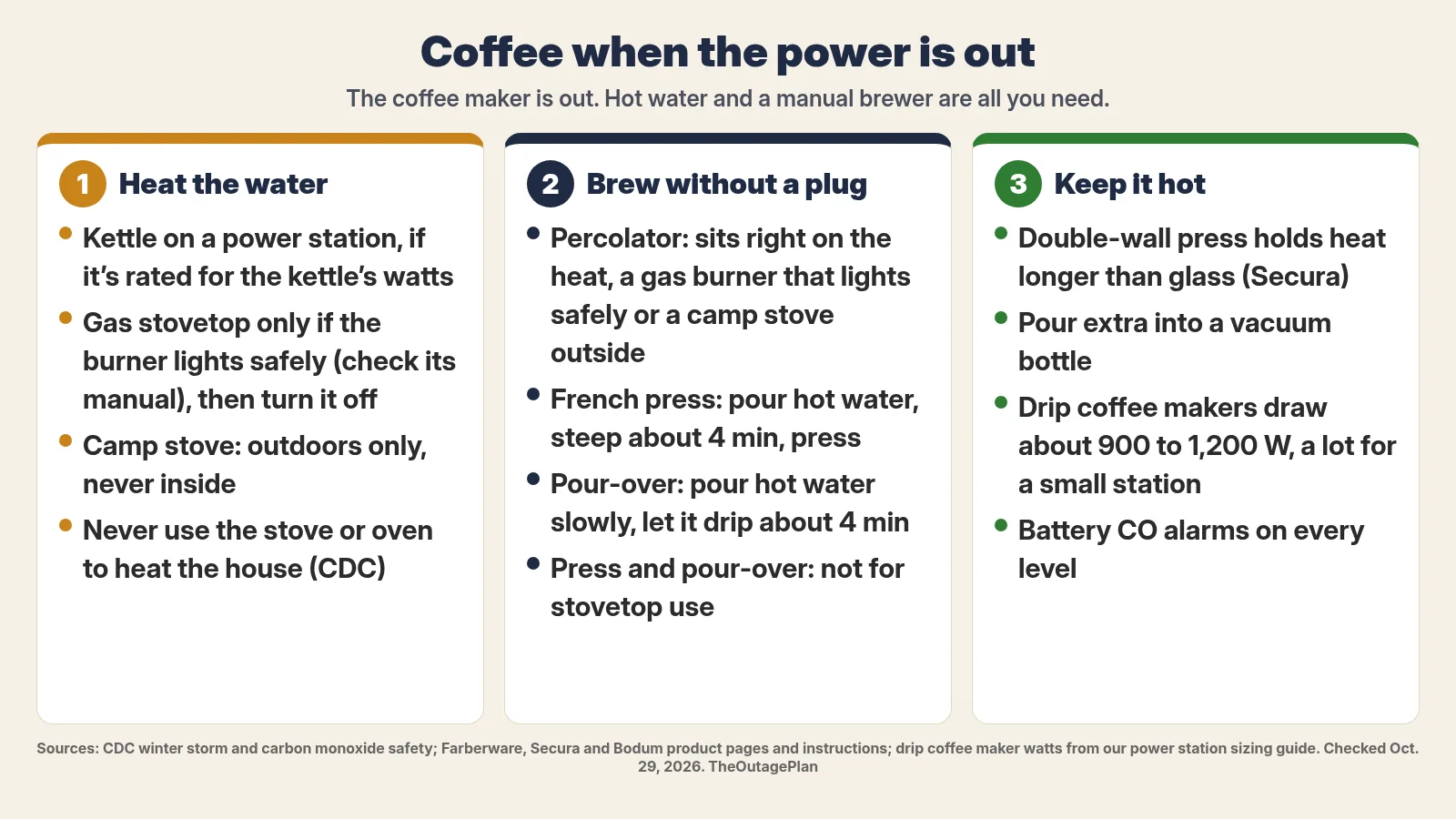 Coffee when the power is out, in three steps. Step 1, heat the water: a kettle on a power station if it is rated for the kettle's watts; a gas stovetop only if the burner lights safely per its manual, then turn it off; a camp stove outdoors only, never inside; never use the stove or oven to heat the house, per the CDC. Step 2, brew without a plug: a percolator sits right on the heat, a gas burner that lights safely or a camp stove outside; a French press takes hot water, steeps about 4 minutes, then you press; a pour-over drips in about 4 minutes; the press and pour-over are not for stovetop use. Step 3, keep it hot: a double-wall press holds heat longer than glass, per Secura; pour extra into a vacuum bottle; drip coffee makers draw about 900 to 1,200 watts, a lot for a small station; keep battery CO alarms on every level.