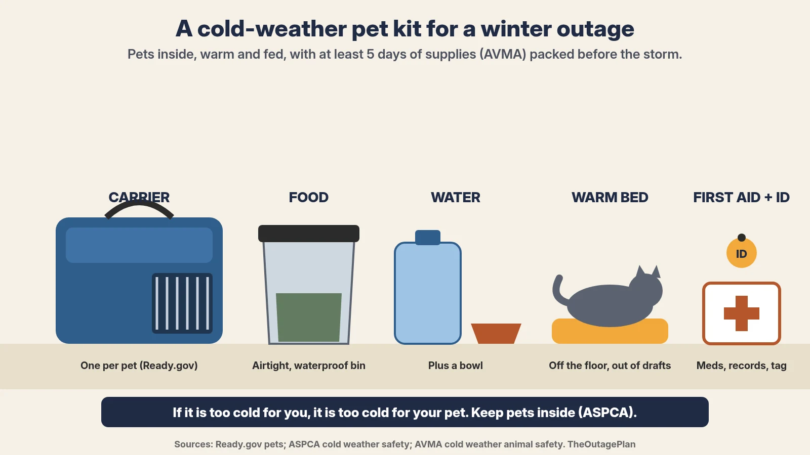 Diagram of a cold-weather pet kit for a winter power outage: a pet carrier, an airtight food bin, water and a bowl, a warm bed off the floor with a cat on a pad, and a first aid kit with an ID tag; keep pets inside because if it is too cold for you it is too cold for your pet