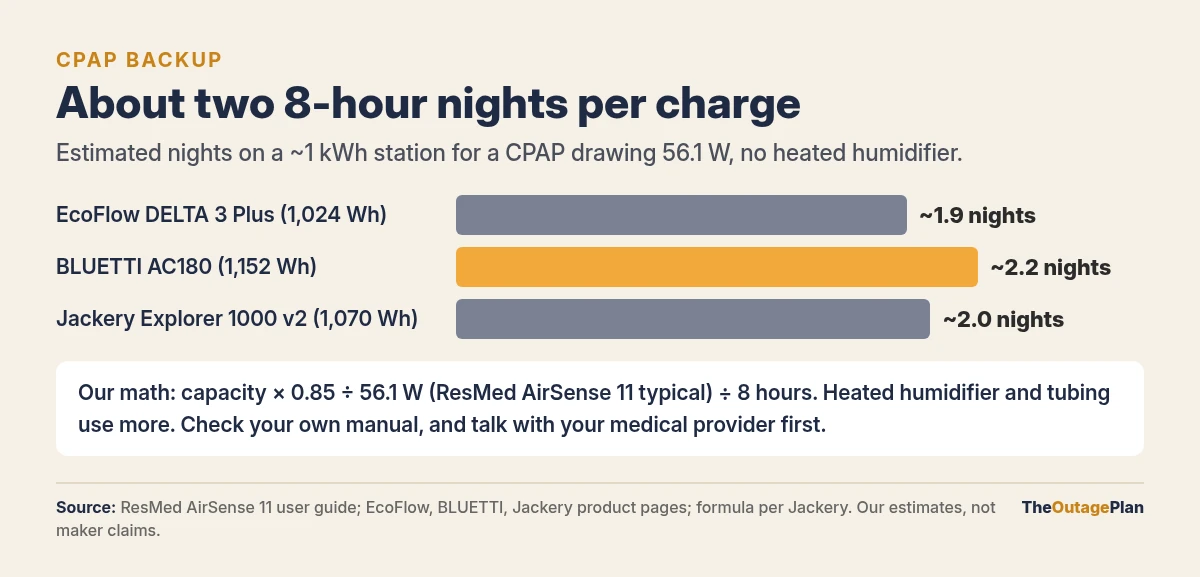 Bar chart of estimated 8-hour CPAP nights per charge at 56.1 watts: about 1.9 nights on EcoFlow DELTA 3 Plus, 2.2 on BLUETTI AC180, 2.0 on Jackery Explorer 1000 v2