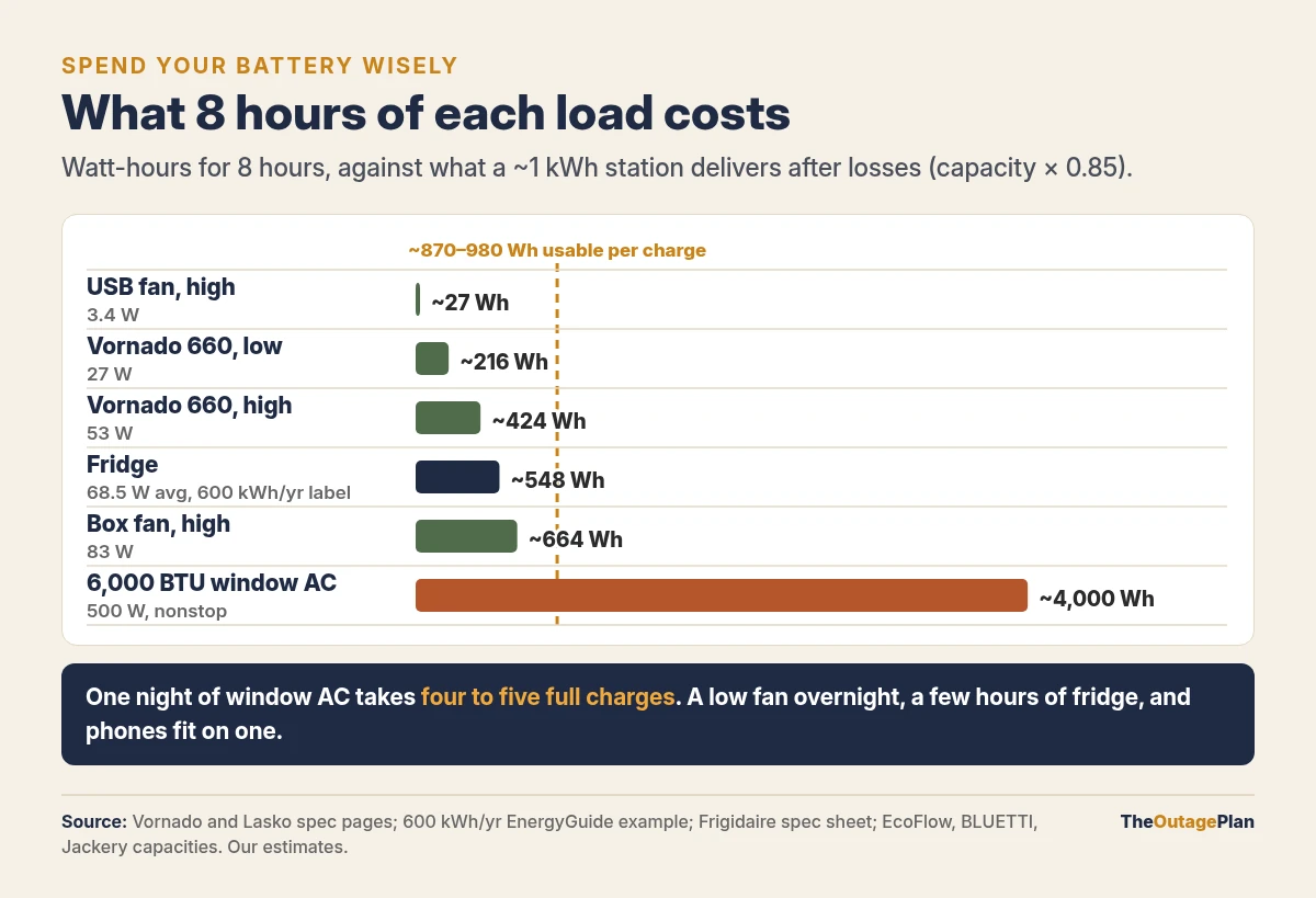 Bar chart of what 8 hours of each load costs: a USB fan about 27 watt-hours, a Vornado 660 about 216 to 424, a fridge about 548, a box fan about 664, and a 6,000 BTU window AC about 4,000 watt-hours, against about 870 to 980 usable watt-hours per charge