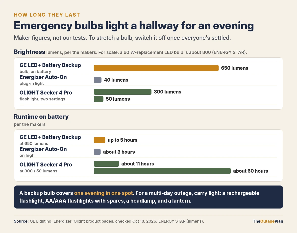 Bar charts from maker figures: the GE LED+ Battery Backup bulb gives 650 lumens for up to 5 hours on battery, the Energizer Weatheready Auto-On light 40 lumens for about 3 hours on high, and the OLIGHT Seeker 4 Pro flashlight 300 lumens for about 11 hours or 50 lumens for about 60 hours; a 60 watt-replacement LED bulb is about 800 lumens