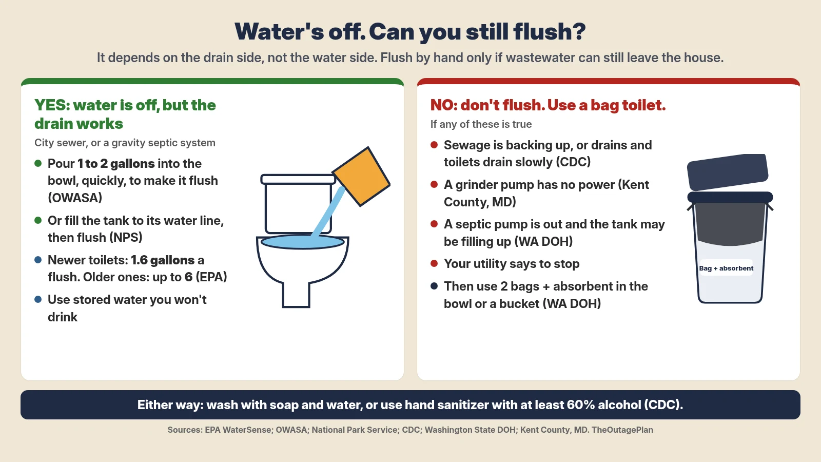 Decision diagram for flushing when the water is off. Yes, flush by hand if the water is off but the drain works, as with city sewer or a gravity septic system: pour 1 to 2 gallons into the bowl quickly, or fill the tank to its water line and flush; newer toilets use 1.6 gallons a flush and older ones up to 6. No, don't flush if sewage is backing up or drains are slow, if a grinder pump has no power, if a septic pump is out and the tank may be filling up, or if the utility says to stop; instead line the bowl or a 5-gallon bucket with two bags and absorbent. Either way, wash with soap and water or use hand sanitizer with at least 60 percent alcohol.
