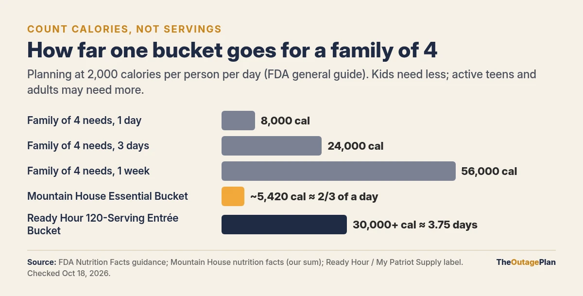 Bar chart of calories a family of 4 needs for 1 day, 3 days, and 1 week compared with one Mountain House bucket and one Ready Hour bucket