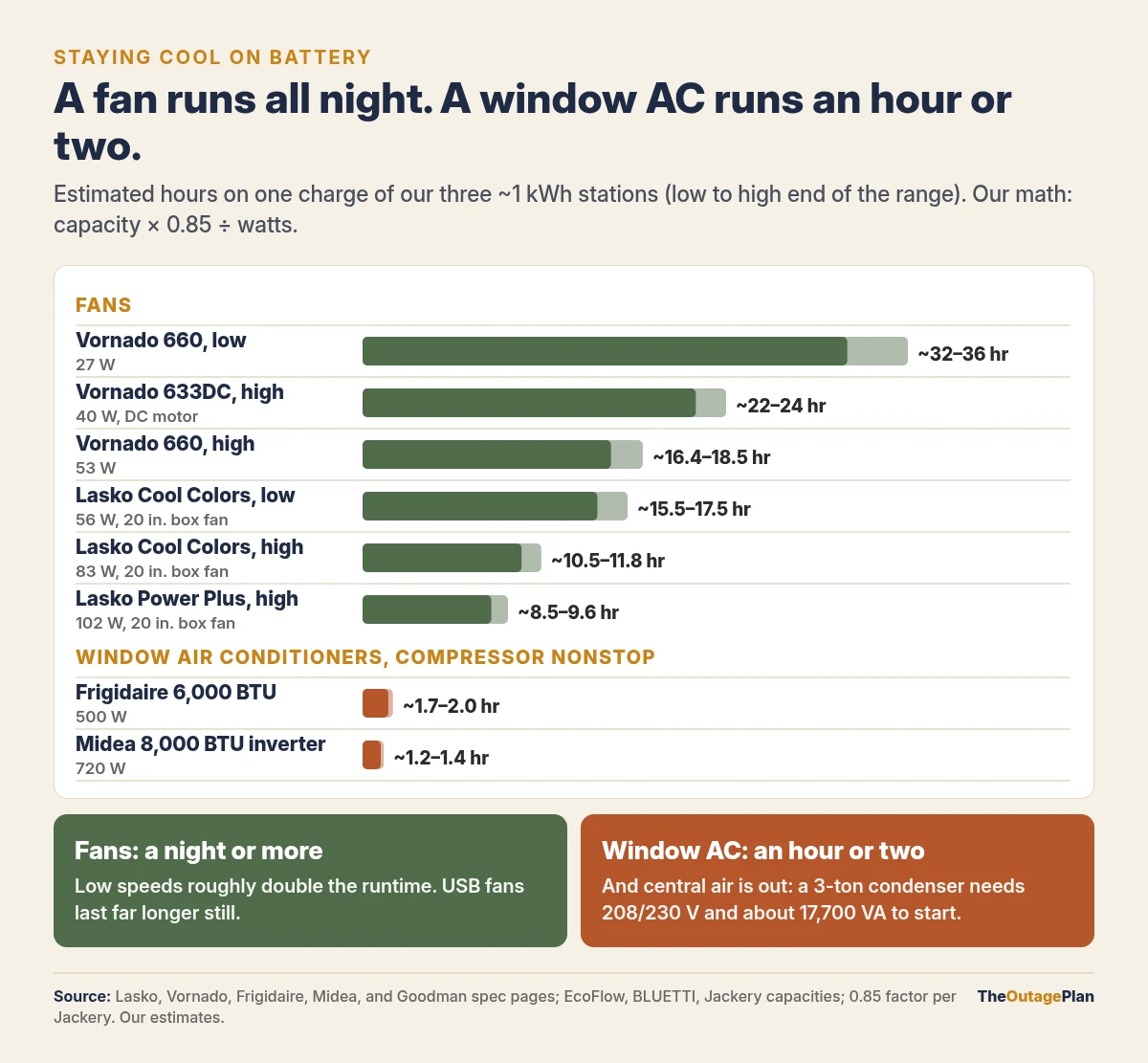Bar chart of estimated runtime on one charge of three 1 kWh power stations: fans from about 8.5 to 36 hours depending on model and speed, a 500 watt window AC about 1.7 to 2 hours, and a 720 watt window AC about 1.2 to 1.4 hours