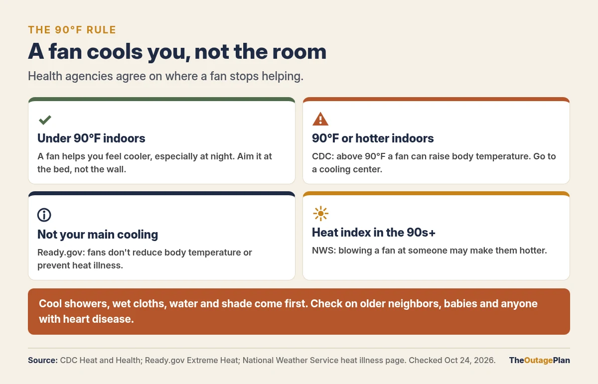 The 90 degree rule for fans: under 90 degrees F indoors a fan helps you feel cooler; at 90 or hotter the CDC says a fan can raise body temperature, so go to a cooling center; Ready.gov says fans don't reduce body temperature or prevent heat illness, so they aren't your main cooling; the National Weather Service says blowing a fan at someone may make them hotter when the heat index is in the 90s or above. Cool showers, wet cloths, water and shade come first