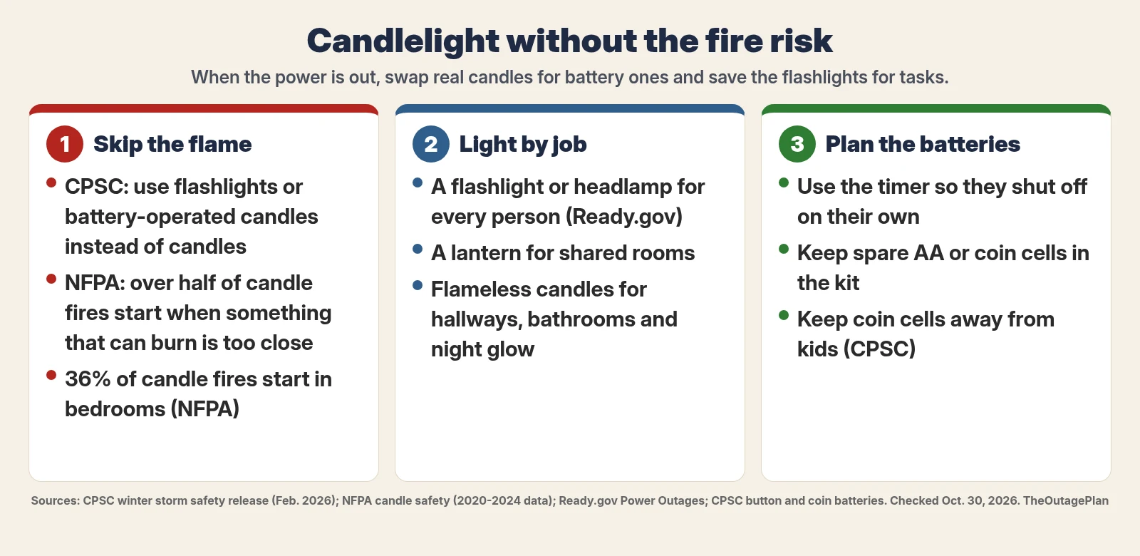 Candlelight without the fire risk. Step 1, skip the flame: the CPSC says to use flashlights or battery-operated candles instead of candles, and the NFPA says over half of candle fires start when something that can burn is too close, with 36 percent starting in bedrooms. Step 2, light by job: a flashlight or headlamp for every person per Ready.gov, a lantern for shared rooms, and flameless candles for hallways, bathrooms and night glow. Step 3, plan the batteries: use the timer so they shut off on their own, keep spare AA or coin cells in the kit, and keep coin cells away from kids per the CPSC.