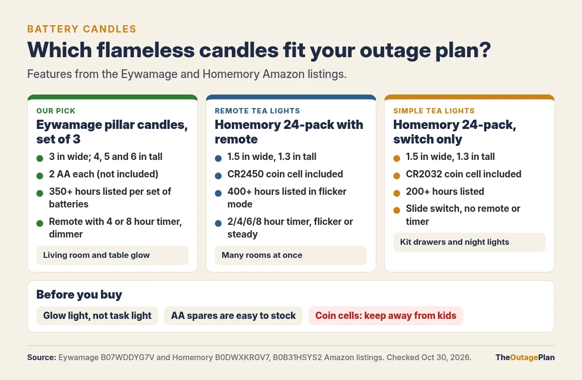 Which flameless candles fit your outage plan. Our pick, Eywamage pillar candles, set of 3: 3 inches wide and 4, 5 and 6 inches tall, 2 AA batteries each, not included, 350 plus hours listed per set of batteries, remote with 4 or 8 hour timer and dimmer, for living room and table glow. Remote tea lights, Homemory 24-pack with remote: 1.5 inches wide, CR2450 coin cell included, 400 plus hours listed in flicker mode, 2, 4, 6 or 8 hour timer, for many rooms at once. Simple tea lights, Homemory 24-pack, switch only: CR2032 coin cell included, 200 plus hours listed, slide switch with no remote or timer, for kit drawers and night lights. Before you buy: glow light, not task light; AA spares are easy to stock; keep coin cells away from kids.