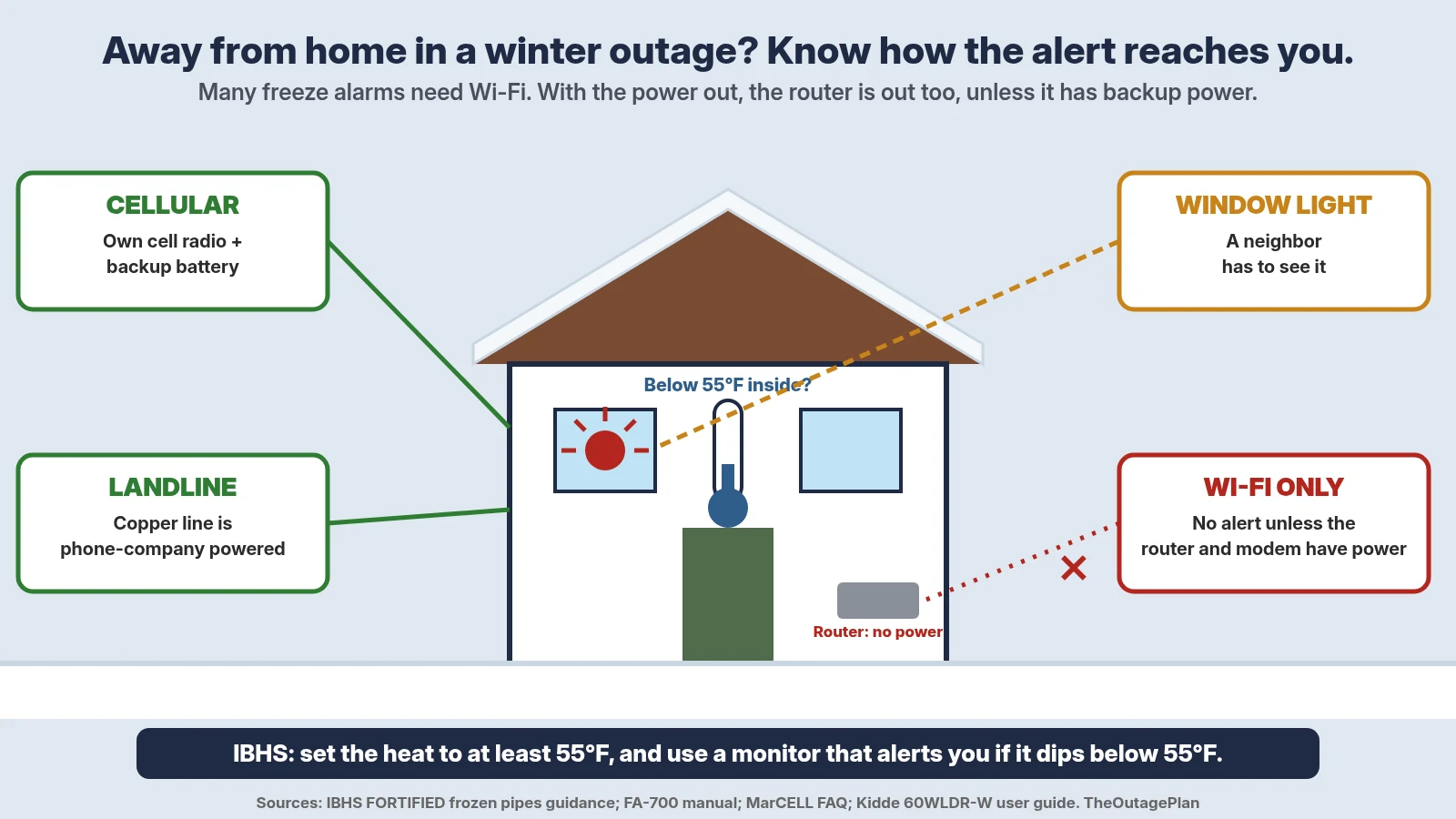 Diagram of an empty house in a winter power outage showing four ways a freeze alarm can reach you: a cellular monitor with its own cell radio and backup battery, a landline dialer on a phone-company powered copper line, a flashing window light a neighbor has to see, and a Wi-Fi-only sensor that stays silent because the router has no power; IBHS advises heat set to at least 55 degrees Fahrenheit and a monitor that alerts below 55