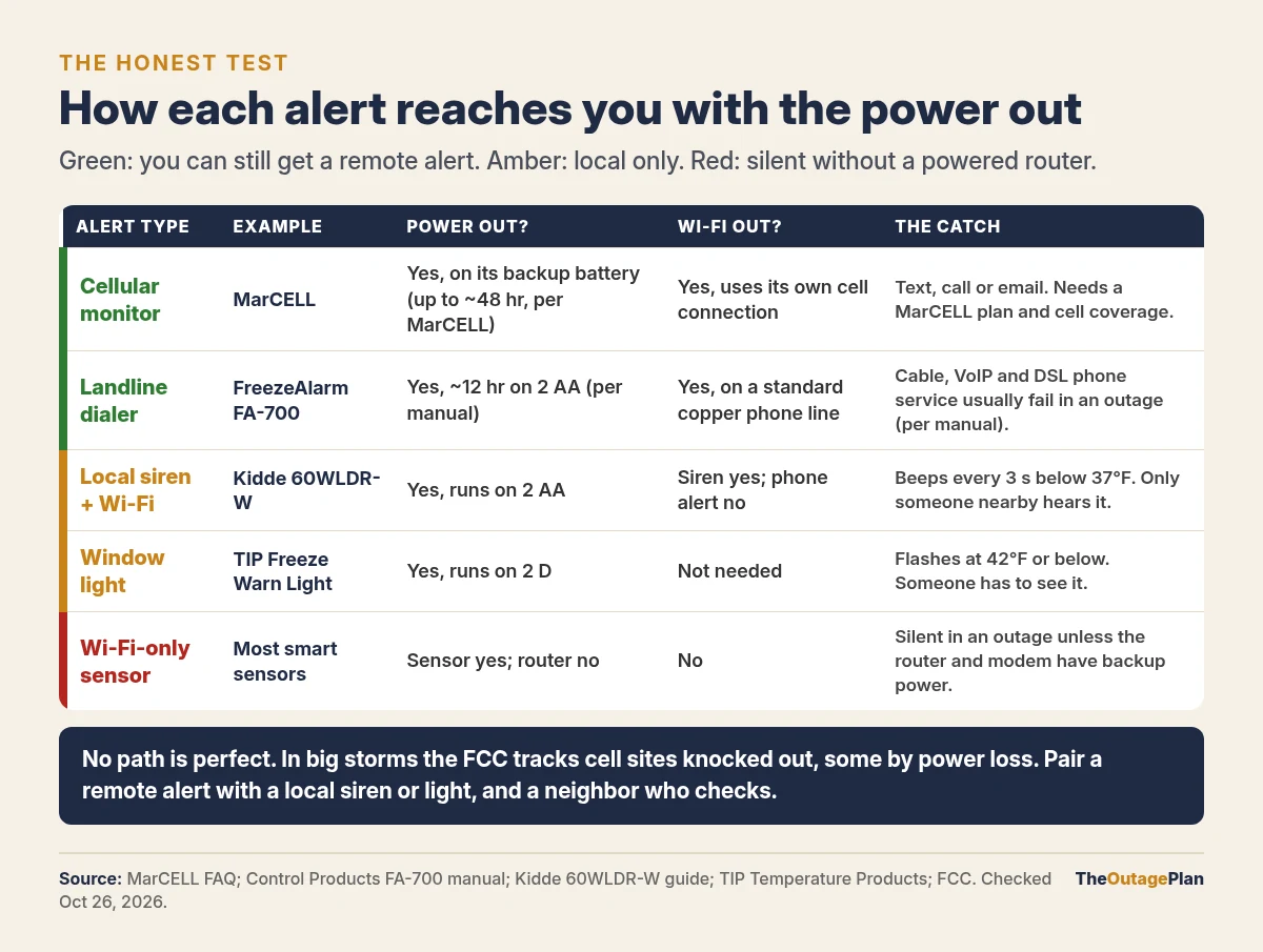 Table of how each type of freeze alert works with the power and Wi-Fi out: a MarCELL cellular monitor still sends texts, calls or emails on its backup battery; a FreezeAlarm FA-700 landline dialer still calls on about 12 hours of AA backup if the line is a standard copper line; a Kidde 60WLDR-W still beeps locally below 37 degrees but can't send app alerts; a TIP Freeze Warn Light still flashes at 42 degrees; and Wi-Fi-only sensors are silent unless the router and modem have backup power