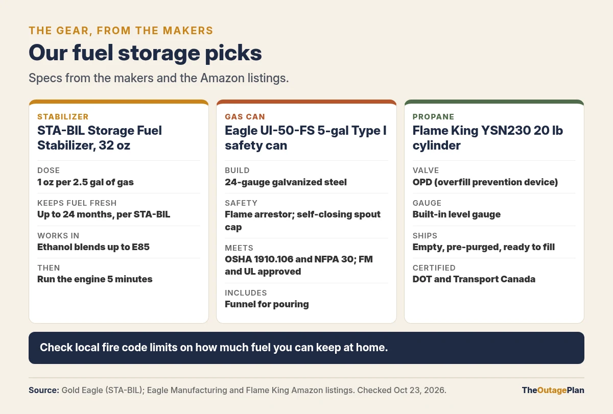 Our fuel storage picks compared: STA-BIL Storage Fuel Stabilizer 32 ounce at 1 ounce per 2.5 gallons and up to 24 months, the Eagle UI-50-FS 5 gallon Type I galvanized steel safety can with a flame arrestor meeting OSHA 1910.106 and NFPA 30, and the Flame King YSN230 20 pound propane cylinder with an OPD valve and built-in gauge that ships empty