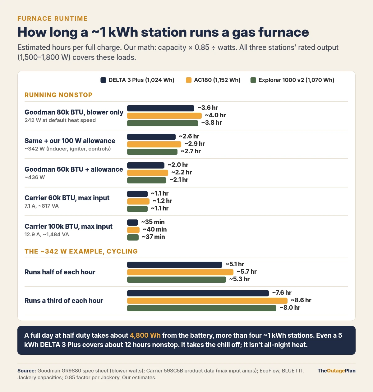 Bar chart of estimated gas furnace runtime on EcoFlow DELTA 3 Plus, BLUETTI AC180, and Jackery Explorer 1000 v2: about 3.6 to 4 hours for a 242 watt blower, 2.6 to 2.9 hours at 342 watts, down to about 35 to 40 minutes at Carrier's 1,484 VA maximum, and about 5 to 9 hours when the furnace cycles