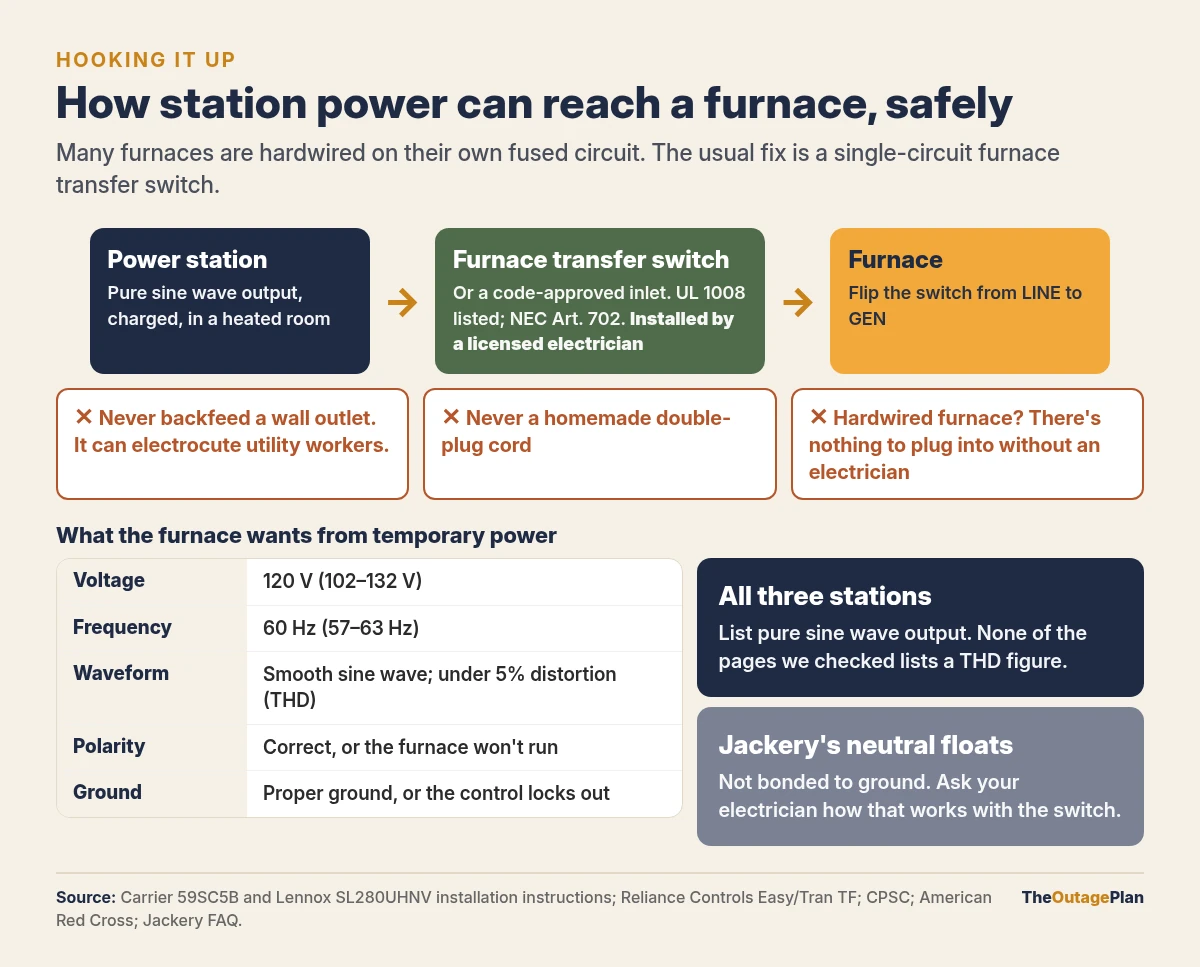 Diagram of a safe hookup: power station to a furnace transfer switch installed by a licensed electrician to the furnace, never backfeeding a wall outlet or using a double-plug cord, plus the voltage, frequency, waveform, polarity, and ground a furnace needs
