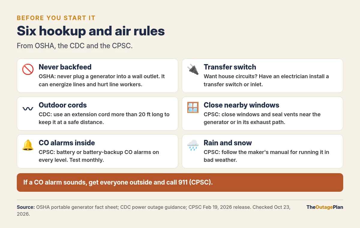 Six generator hookup and air rules: never backfeed through a wall outlet per OSHA, have an electrician install a transfer switch or inlet, use an extension cord more than 20 feet long per the CDC, close windows and seal vents near the generator per the CPSC, put battery CO alarms on every level, and follow the maker's manual in rain and snow