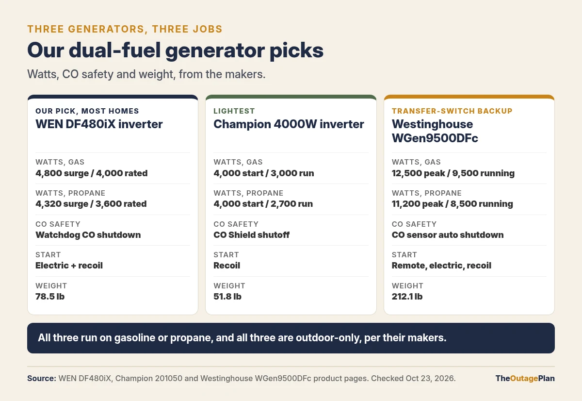 Our three dual-fuel generator picks compared: WEN DF480iX inverter, 4,800 surge and 4,000 rated watts on gas, CO shutdown, electric start, 78.5 pounds; Champion 4000-watt inverter, 4,000 starting and 3,000 running watts on gas, CO Shield, recoil start, 51.8 pounds; Westinghouse WGen9500DFc, 12,500 peak and 9,500 running watts on gas, CO sensor, remote start, 212.1 pounds