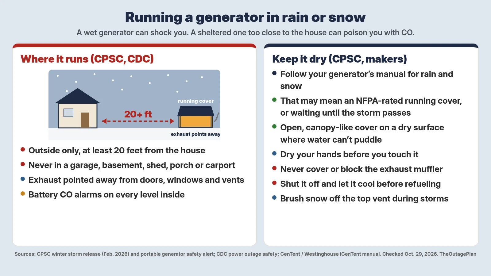 Running a generator in rain or snow. A wet generator can shock you, and a sheltered one too close to the house can poison you with carbon monoxide. Where it runs, per CPSC and CDC: outside only, at least 20 feet from the house; never in a garage, basement, shed, porch or carport; exhaust pointed away from doors, windows and vents; battery CO alarms on every level inside. Keep it dry: follow your generator's manual for rain and snow, which may mean an NFPA-rated running cover or waiting until the storm passes; use an open, canopy-like cover on a dry surface where water can't puddle; dry your hands before you touch it; never cover or block the exhaust muffler; shut it off and let it cool before refueling; brush snow off the top vent during storms.