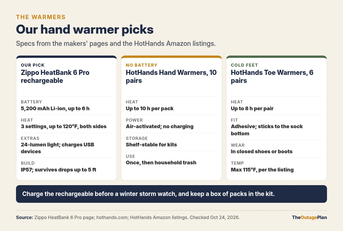 Our hand warmer picks compared: the Zippo HeatBank 6 Pro rechargeable with a 5,200 mAh lithium-ion battery rated up to 6 hours, 3 heat settings up to 120 degrees F on both sides, a 24-lumen light, USB device charging, IP57 and drops up to 5 feet; HotHands Hand Warmers 10 pairs, up to 10 hours per pack, air-activated with no charging, shelf-stable for kits and used once; and HotHands Toe Warmers 6 pairs, up to 8 hours per pair, adhesive to the bottom of the sock, worn in closed shoes or boots, with a max of 115 degrees F per the listing