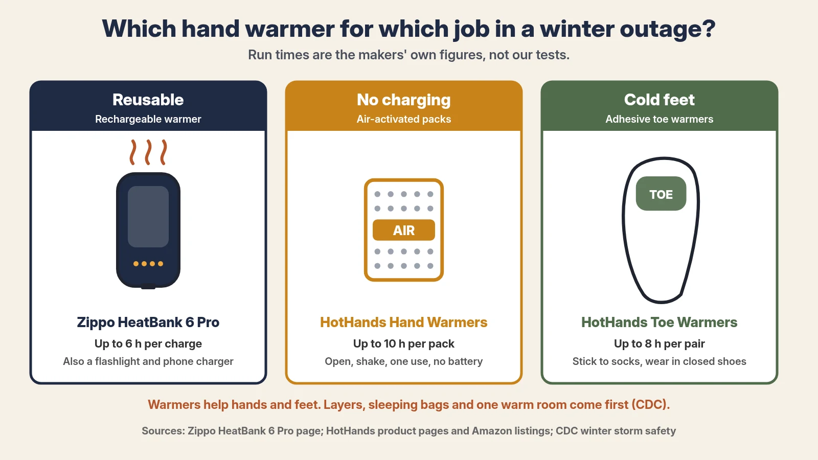 Diagram: which hand warmer for which job in a winter outage. Reusable: a rechargeable warmer such as the Zippo HeatBank 6 Pro, rated up to 6 hours per charge, which is also a flashlight and phone charger; no charging: air-activated HotHands Hand Warmers, up to 10 hours per pack, open and shake, one use, no battery; cold feet: adhesive HotHands Toe Warmers, up to 8 hours per pair, stuck to socks and worn in closed shoes. Warmers help hands and feet, but layers, sleeping bags and one warm room come first, per the CDC