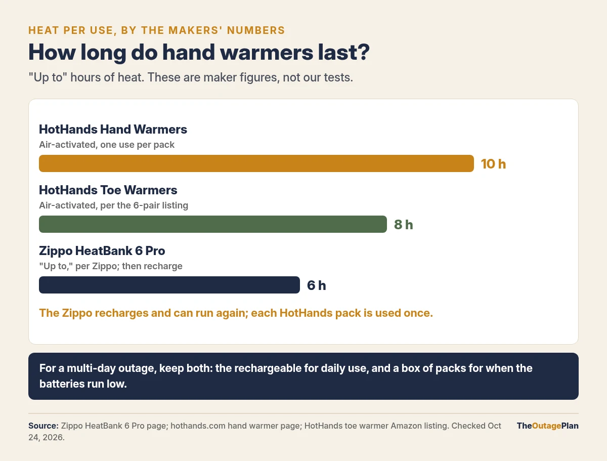 Bar chart of hand warmer heat time from the makers' figures: HotHands Hand Warmers up to 10 hours per pack, HotHands Toe Warmers up to 8 hours per pair per the 6-pair listing, and the Zippo HeatBank 6 Pro up to 6 hours per charge. The Zippo recharges and can run again, while each HotHands pack is used once. For a multi-day outage, keep both