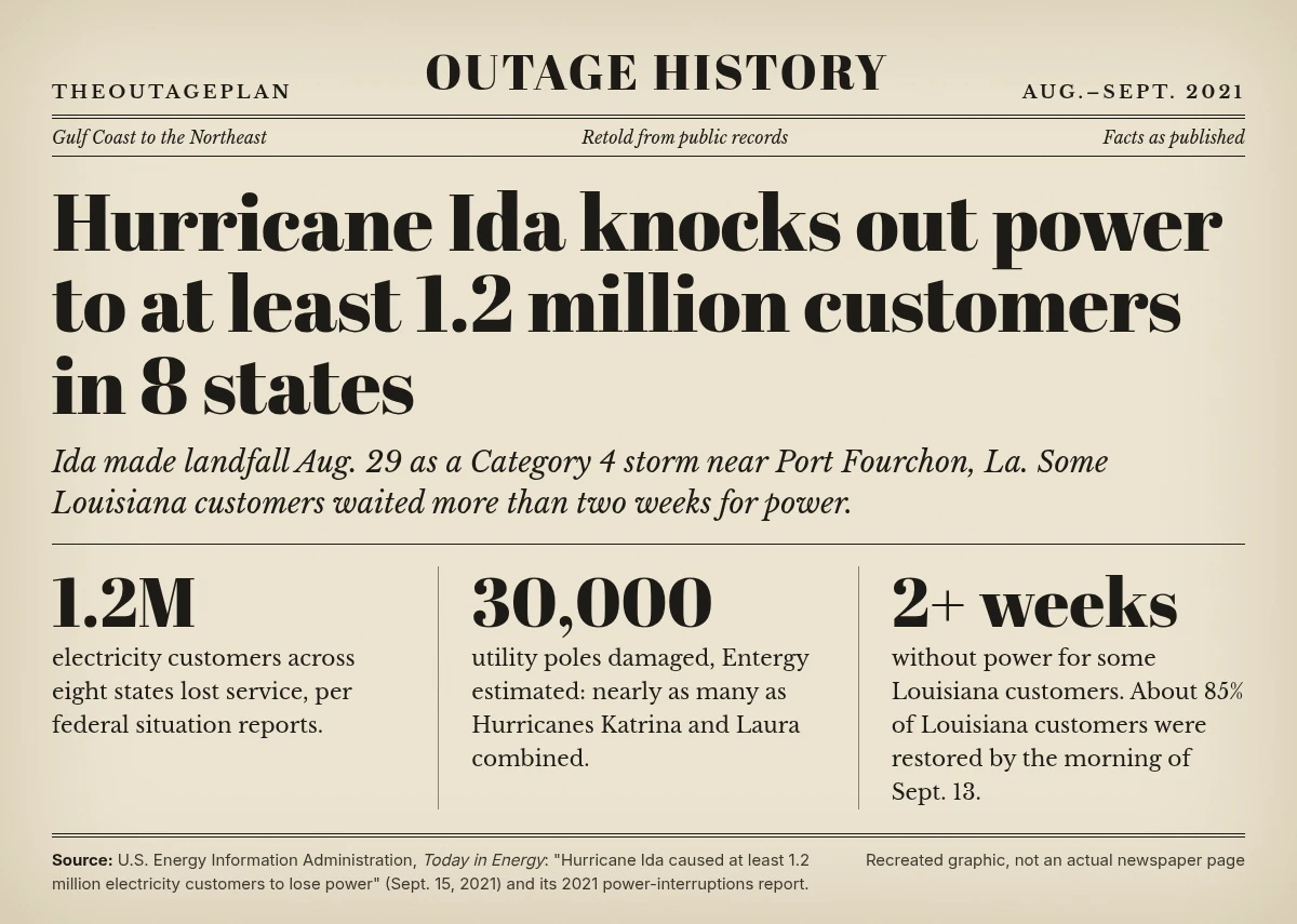 Newspaper-style graphic: Hurricane Ida knocks out power to at least 1.2 million customers in 8 states, 2021