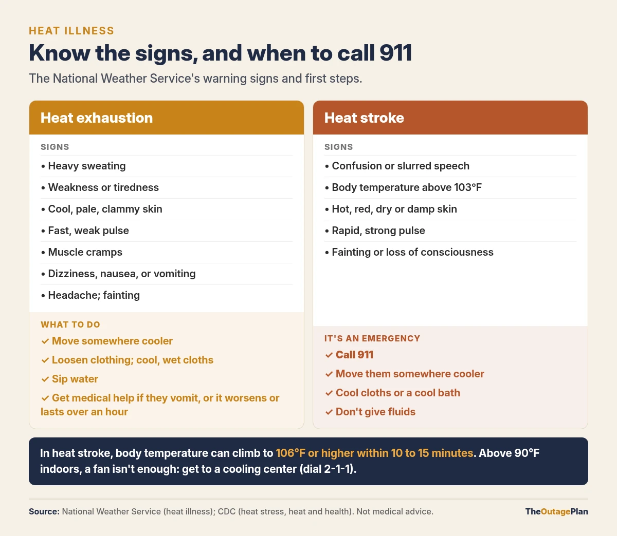 Side-by-side chart of heat exhaustion signs and first steps versus heat stroke signs, including a body temperature above 103 degrees Fahrenheit, and the instruction to call 911