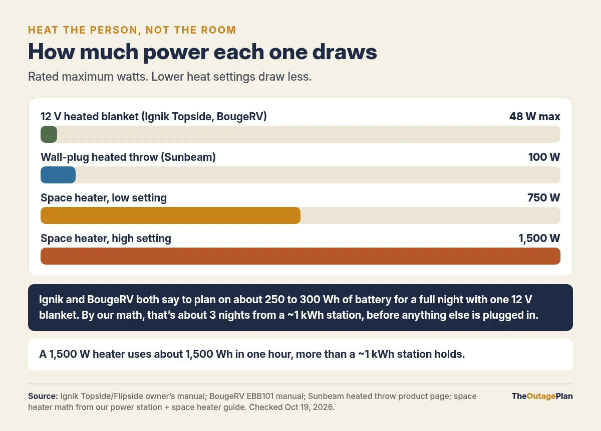 Bar chart of rated watts: a 12-volt heated blanket such as the Ignik Topside or BougeRV draws 48 watts at most, a wall-plug Sunbeam heated throw 100 watts, a space heater 750 watts on low and 1,500 watts on high. Ignik and BougeRV say a full night takes about 250 to 300 watt-hours, which by our math is about 3 nights from a station of about 1 kilowatt-hour