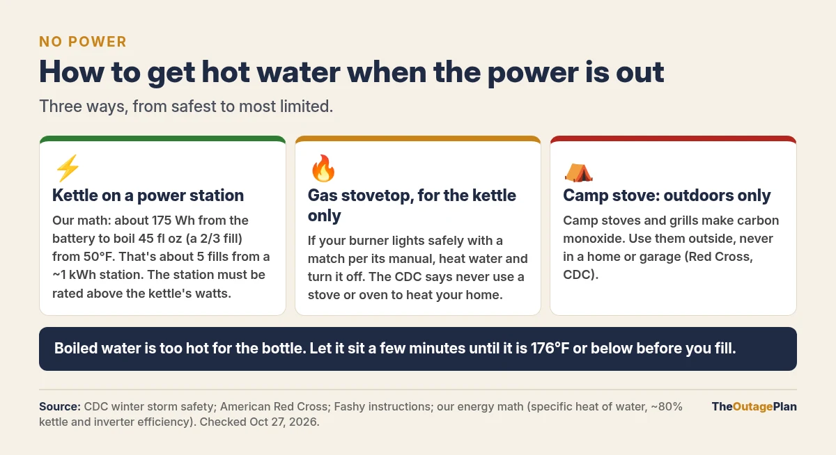 Three ways to get hot water when the power is out: an electric kettle on a power station, which by our math takes about 175 watt-hours to boil a two-thirds fill so about 5 fills from a 1 kilowatt-hour station; a gas stovetop that lights safely, used for the kettle only and never to heat the home; and a camp stove used outdoors only because of carbon monoxide; let boiled water cool to 176 degrees Fahrenheit or below before filling
