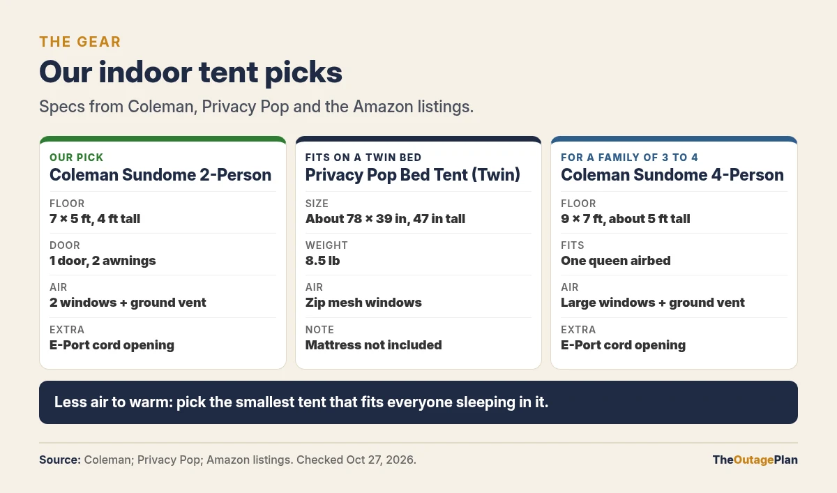 Our indoor tent picks: the Coleman Sundome 2-Person with a 7 by 5 foot floor, 4 feet tall, two windows, a ground vent and an E-Port; the Privacy Pop Bed Tent for a twin bed, about 78 by 39 inches and 47 inches tall with zip mesh windows; and the Coleman Sundome 4-Person with a 9 by 7 foot floor, about 5 feet tall