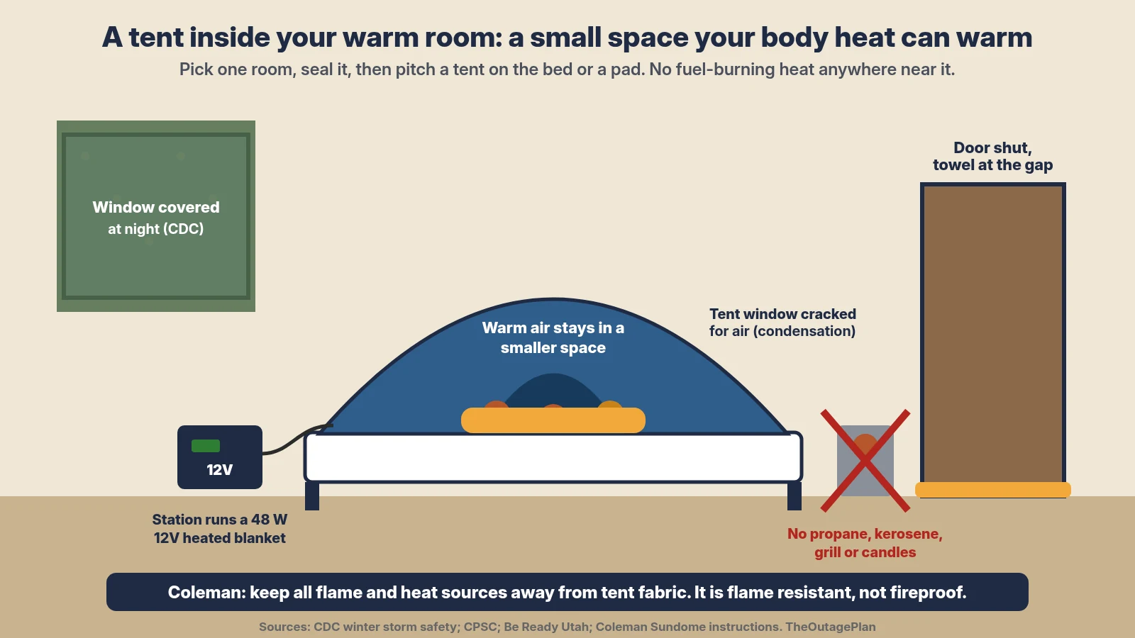 Diagram of a warm room in a winter power outage: the window covered at night, the door shut with a towel at the gap, and a dome tent pitched over the bed with the family inside under blankets, a tent window cracked for air, a power station running a 48 watt 12-volt heated blanket, and a crossed-out fuel heater with the warning no propane, kerosene, grill or candles; Coleman says to keep all flame and heat sources away from tent fabric
