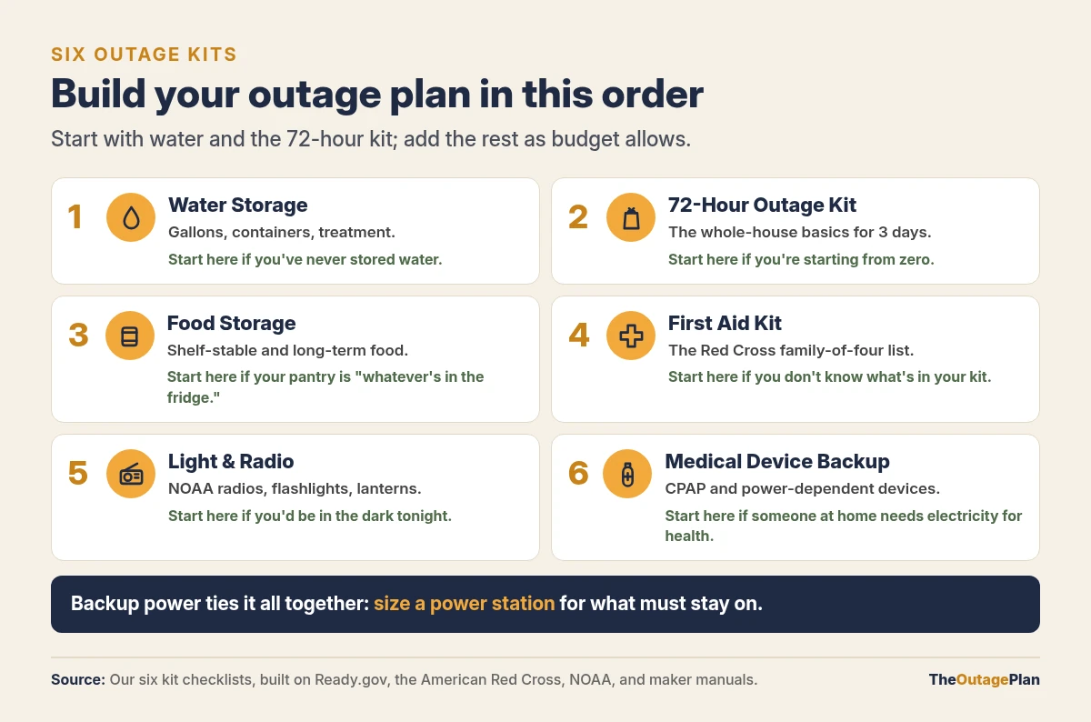 Six outage kits in build order: 1 water storage, 2 the 72-hour outage kit, 3 food storage, 4 first aid kit, 5 light and radio, 6 medical device backup, each with what it covers and who should start there