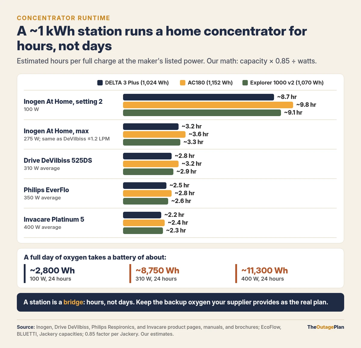 Bar chart of estimated home oxygen concentrator runtime per charge on EcoFlow DELTA 3 Plus, BLUETTI AC180, and Jackery Explorer 1000 v2: about 8.7 to 9.8 hours at 100 watts, down to about 2.2 to 2.4 hours at 400 watts; a full day takes about 2,800 to 11,300 watt-hours