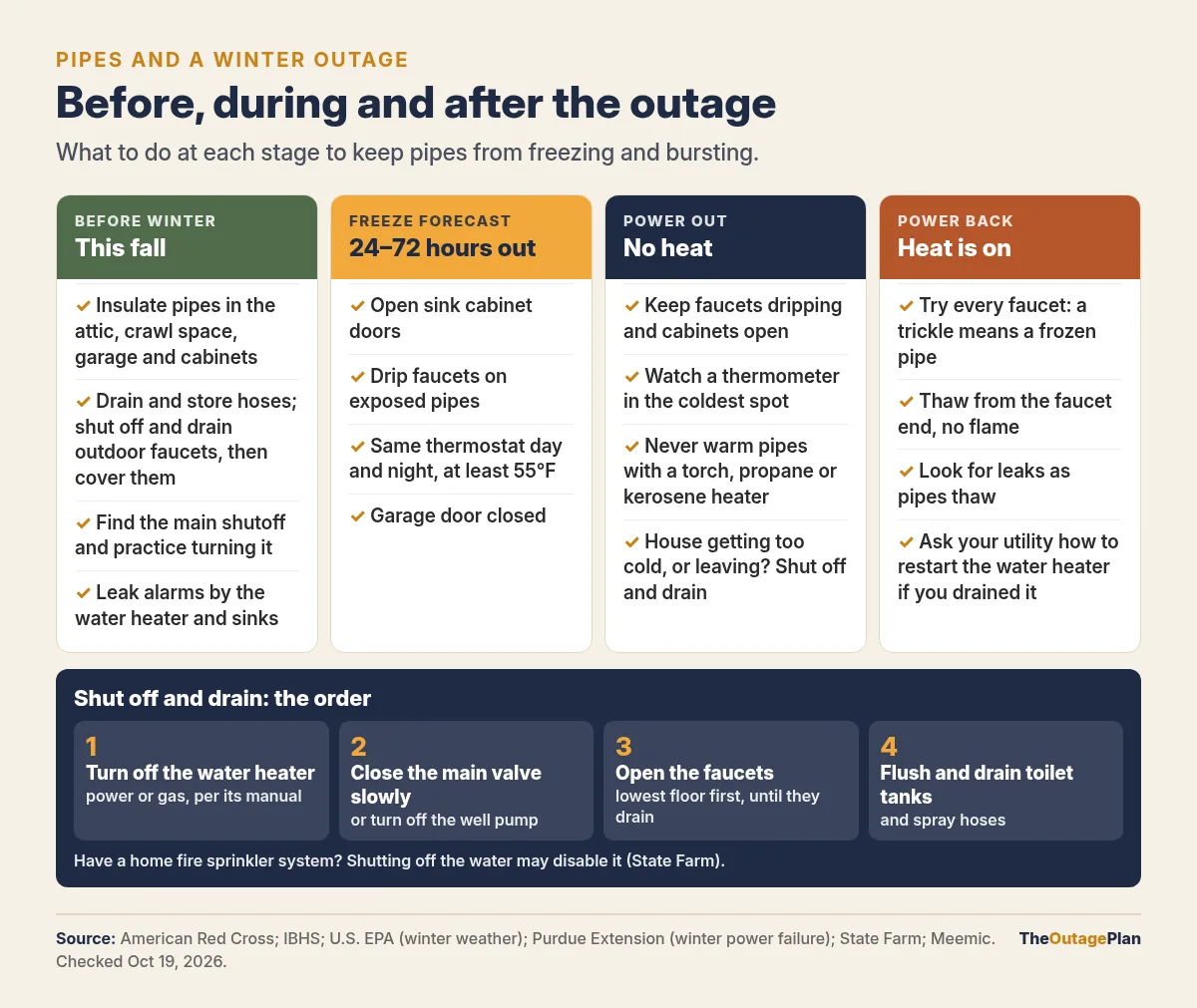 Four stages for pipes in a winter outage. This fall: insulate pipes, drain and cover outdoor faucets, find the main shutoff, add leak alarms. Freeze forecast: open sink cabinets, drip faucets, keep the thermostat steady at 55°F or more, close the garage. Power out: keep dripping, watch a thermometer, never use a flame, and shut off and drain if the house gets too cold or you leave. Power back: test every faucet, thaw without flame, look for leaks. Drain order: water heater off, main valve closed slowly, faucets opened from the lowest floor, toilet tanks drained