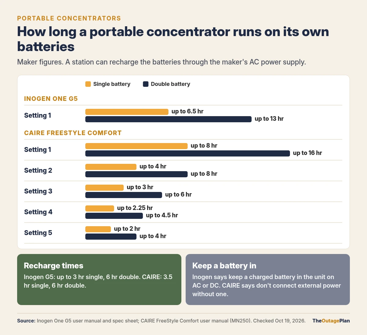 Bar chart of portable oxygen concentrator battery time from the makers: Inogen One G5 up to 6.5 hours on a single battery and 13 on a double at setting 1; CAIRE FreeStyle Comfort from up to 8 and 16 hours at setting 1 down to 2 and 4 hours at setting 5
