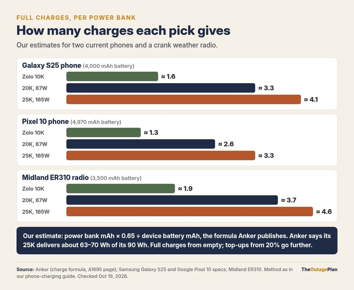 Bar chart of estimated full charges: the Zolo 10K gives about 1.6 Galaxy S25, 1.3 Pixel 10 and 1.9 Midland ER310 radio charges; the 20K 87W gives about 3.3, 2.6 and 3.7; the 25K 165W gives about 4.1, 3.3 and 4.6, using Anker's formula of power bank mAh times 0.65 divided by the device battery mAh