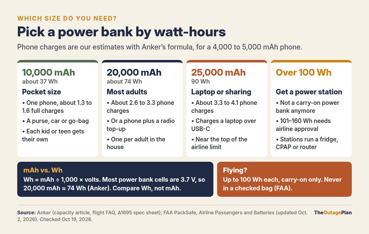 Four power bank sizes: 10,000 mAh, about 37 Wh, pocket size, about 1.3 to 1.6 phone charges; 20,000 mAh, about 74 Wh, most adults, about 2.6 to 3.3 phone charges; 25,000 mAh, 90 Wh, laptop or sharing, about 3.3 to 4.1 phone charges; over 100 Wh, get a power station. Watt-hours equal mAh divided by 1,000 times volts, and the FAA allows up to 100 Wh per power bank in carry-on bags only