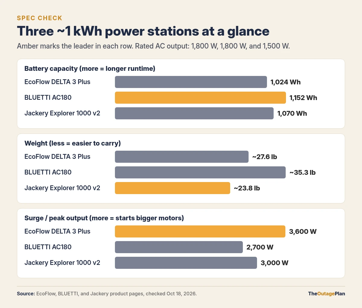 Bar charts comparing EcoFlow DELTA 3 Plus, BLUETTI AC180, and Jackery Explorer 1000 v2 by battery capacity, weight, and surge output