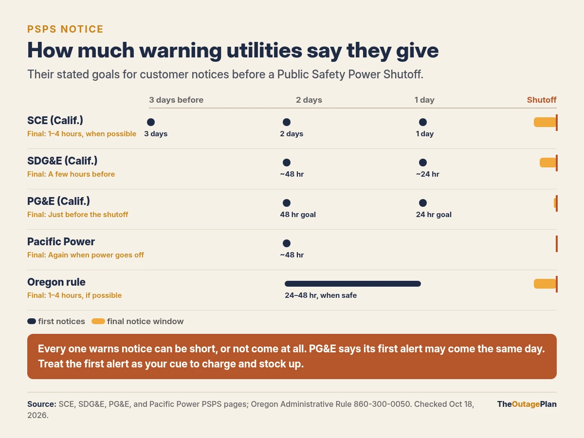 Timeline of the notice SCE, SDG&E, PG&E, Pacific Power, and Oregon rules aim to give before a Public Safety Power Shutoff, from up to 3 days ahead to a final notice hours before; notice can be short or missing