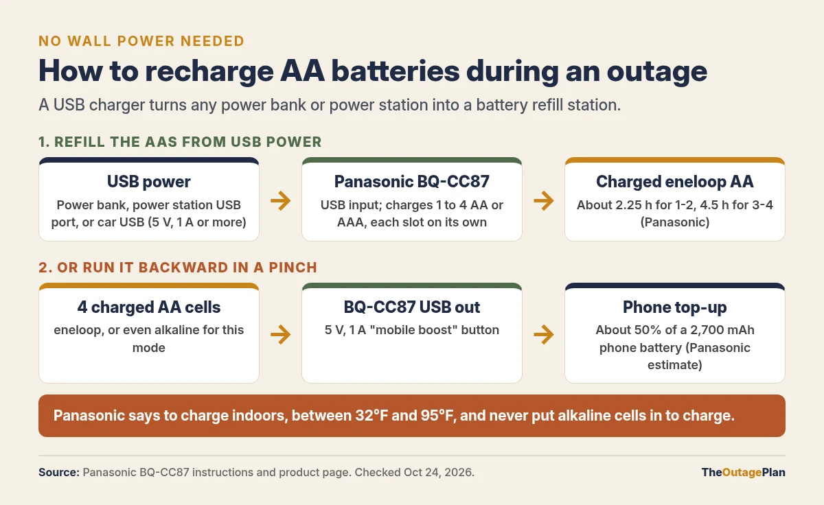 How to recharge AA batteries during an outage: USB power from a power bank, power station USB port or car USB port at 5 volts and 1 amp or more feeds the Panasonic BQ-CC87 charger, which charges 1 to 4 AA or AAA eneloop cells, about 2.25 hours for 1 or 2 and 4.5 hours for 3 or 4. In reverse, 4 charged AA cells in the charger give 5 volt 1 amp USB output, about half a charge for a 2,700 mAh phone battery per Panasonic. Charge indoors between 32 and 95 degrees F and never charge alkaline cells