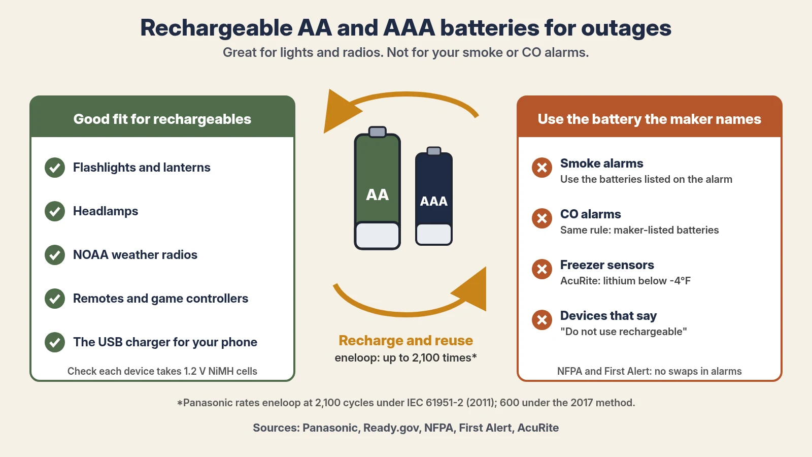 Diagram of where rechargeable AA and AAA batteries fit in a power outage: good fits are flashlights and lanterns, headlamps, NOAA weather radios, remotes and game controllers, and a USB charger for your phone, as long as each device takes 1.2 volt NiMH cells; use the battery the maker names in smoke alarms, carbon monoxide alarms, freezer thermometer sensors and any device that says do not use rechargeable batteries. Panasonic rates eneloop at up to 2,100 recharges under the 2011 IEC test method