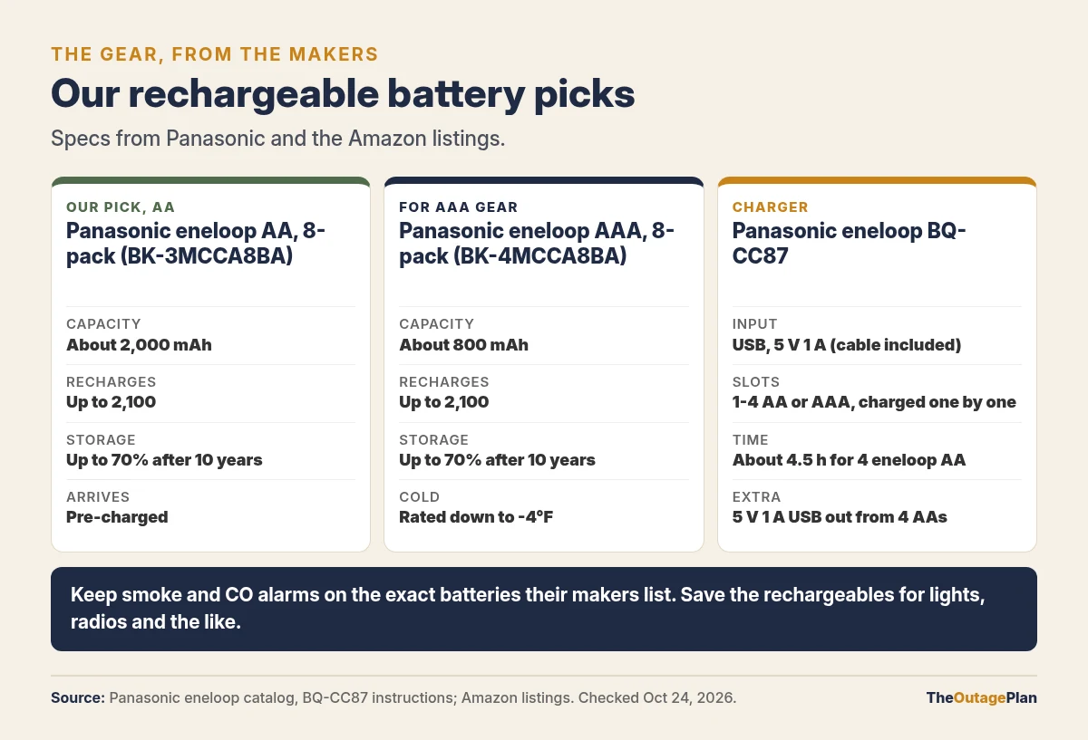 Our rechargeable battery picks compared: Panasonic eneloop AA 8-pack BK-3MCCA8BA, about 2,000 mAh, up to 2,100 recharges, up to 70 percent charge after 10 years, arrives pre-charged; Panasonic eneloop AAA 8-pack BK-4MCCA8BA, about 800 mAh, same recharge and storage ratings, rated down to minus 4 degrees F; Panasonic eneloop BQ-CC87 charger with 5 volt 1 amp USB input, charges 1 to 4 AA or AAA cells one by one, about 4.5 hours for 4 eneloop AA, and gives 5 volt 1 amp USB output from 4 AA cells