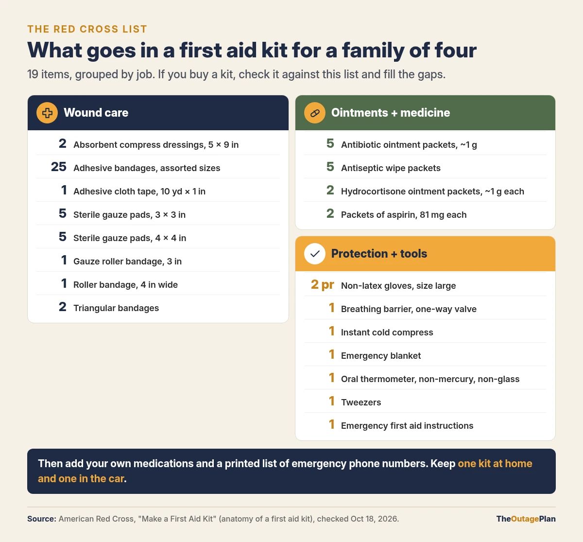 The American Red Cross first aid kit list for a family of four, 19 items in three groups. Wound care: 2 absorbent compress dressings, 25 adhesive bandages, 1 roll of adhesive cloth tape, 5 sterile 3 by 3 inch gauze pads, 5 sterile 4 by 4 inch gauze pads, a 3 inch gauze roller bandage, a 4 inch roller bandage, and 2 triangular bandages. Ointments and medicine: 5 antibiotic ointment packets, 5 antiseptic wipe packets, 2 hydrocortisone ointment packets, and 2 packets of 81 mg aspirin. Protection and tools: 2 pairs of non-latex gloves, a breathing barrier, an instant cold compress, an emergency blanket, a non-mercury, non-glass oral thermometer, tweezers, and emergency first aid instructions