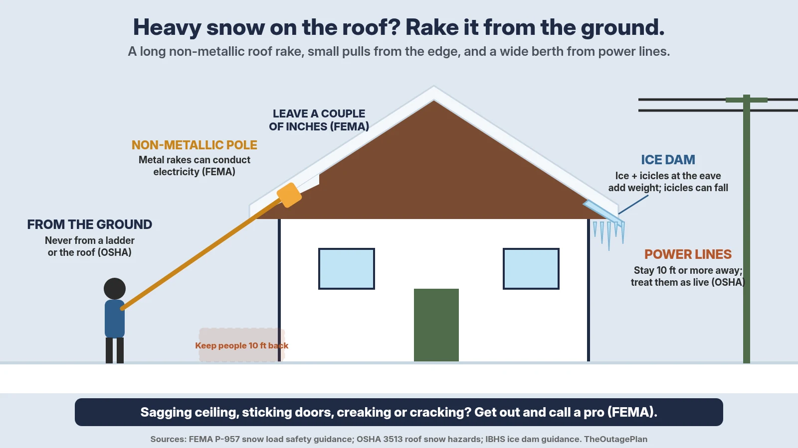 Diagram of raking roof snow safely from the ground after a winter storm: a person stands on the ground using a long non-metallic roof rake, leaves a couple of inches of snow on the roof, keeps others 10 feet back from where snow falls, stays at least 10 feet from power lines, and watches for an ice dam and icicles at the eave