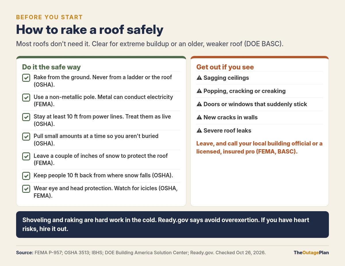 Safe roof raking checklist from FEMA, OSHA and IBHS: rake from the ground, never from a ladder or the roof; use a non-metallic pole and stay at least 10 feet from power lines; pull small amounts from the edge; leave a couple of inches of snow; keep people back from falling snow and icicles; and if ceilings sag, doors stick or the roof creaks or cracks, get out and call a pro